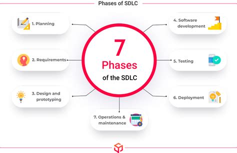 The 7 stages of the SDLC explained .